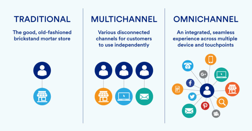 Omni-Channel Marketing